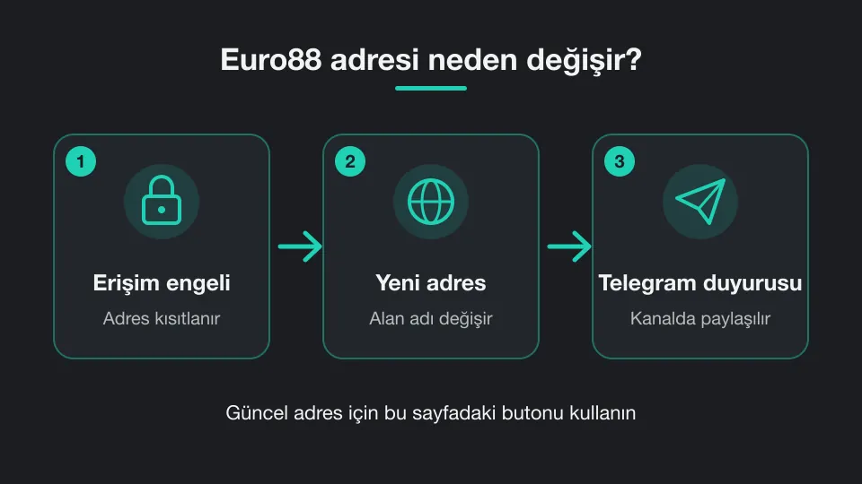 Euro88 adresinin değişme süreci: erişim engeli, yeni adres ve Telegram duyurusu